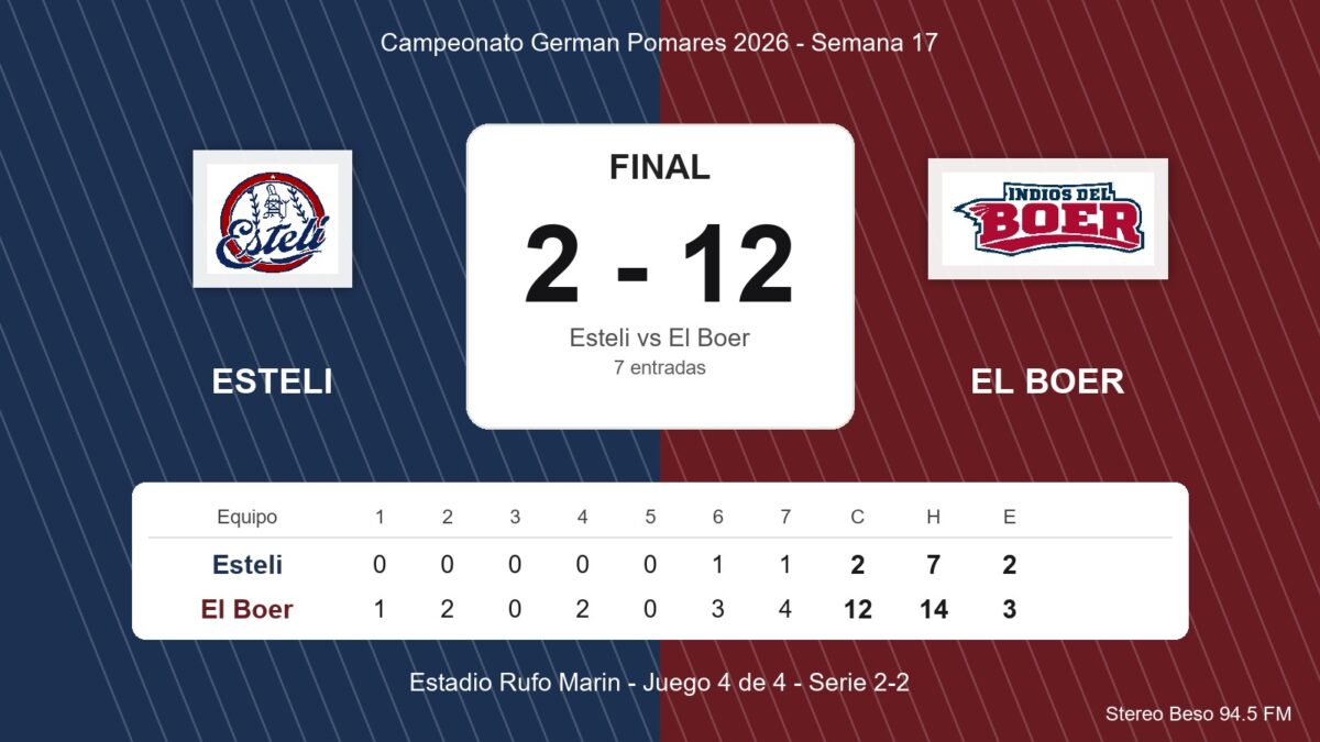 El Bóer vence 12-2 a Estelí en el Rufo Marín