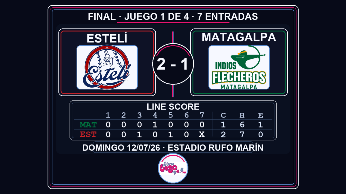 Estelí vence 2-1 a Matagalpa en el Juego 1 de la serie
