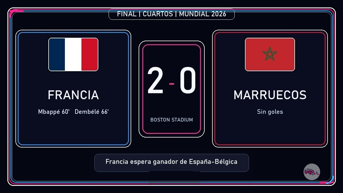 Francia vence 2-0 a Marruecos y espera rival en semifinales