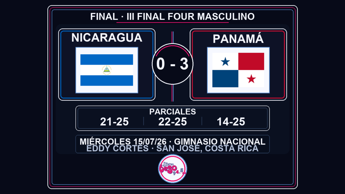 Nicaragua sufre derrota de 0-3 ante Panamá en voleibol