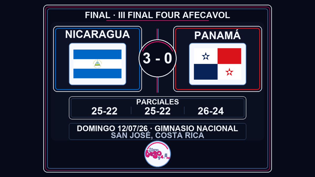 Nicaragua vence 3-0 a Panamá en voleibol centroamericano