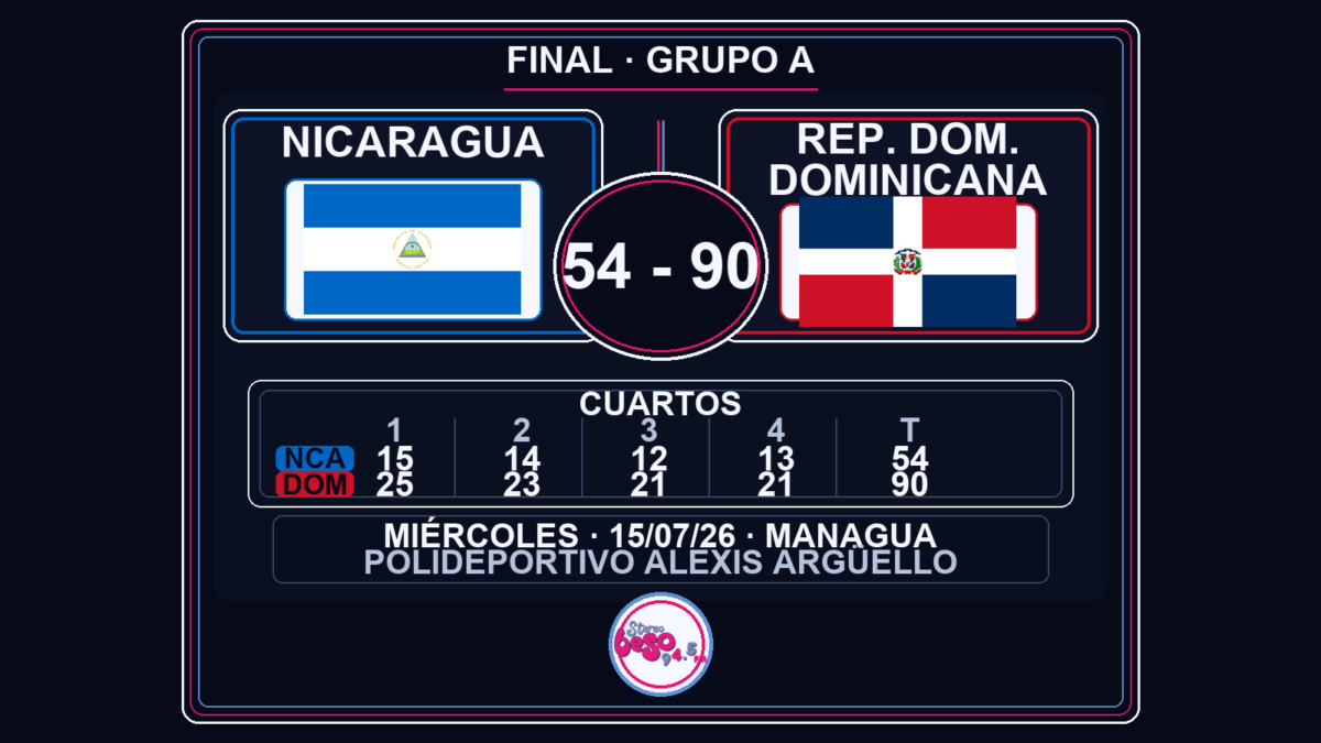 Nicaragua pierde 54-90 ante República Dominicana en Centrobasket
