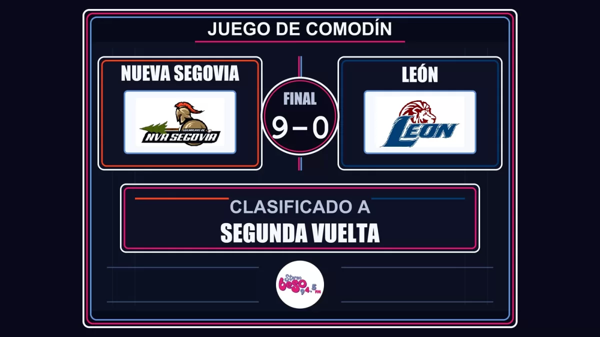 Nueva Segovia blanquea 9-0 a León y avanza a la segunda vuelta