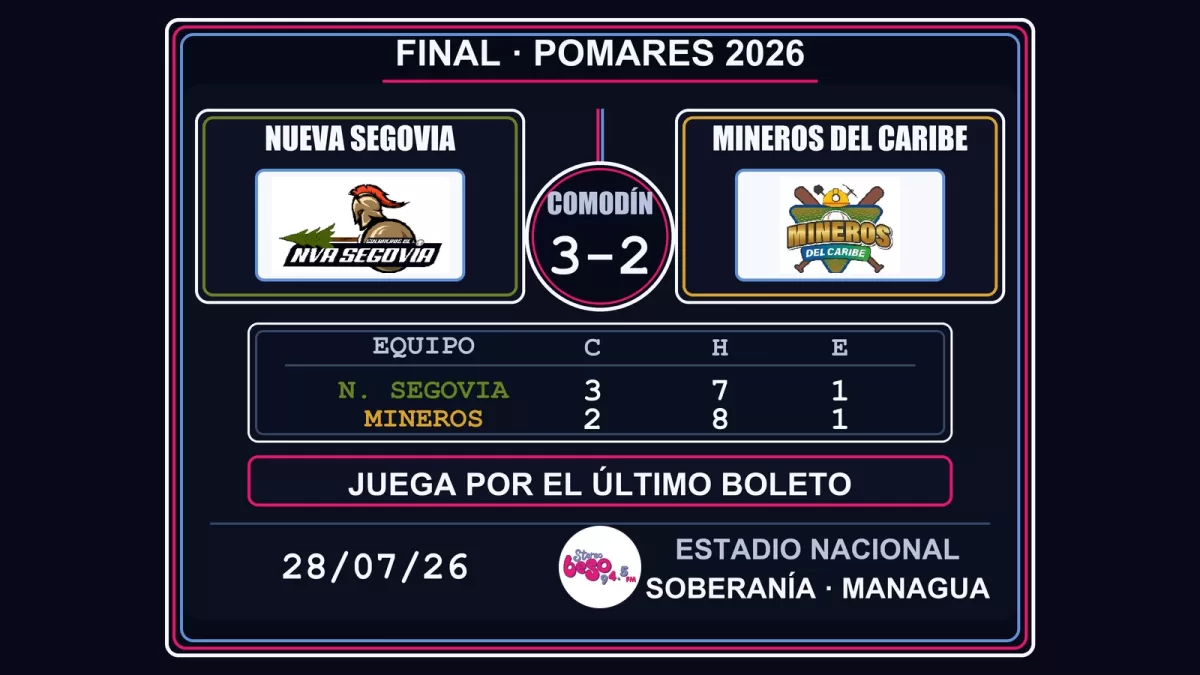 Nueva Segovia vence 3-2 a Mineros en el comodín del Pomares