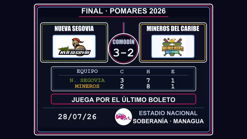 Nueva Segovia vence 3-2 a Mineros en el comodín del Pomares