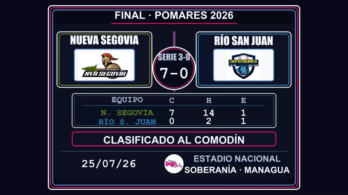 Nueva Segovia blanquea 7-0 a Río San Juan y avanza al comodín del Pomares