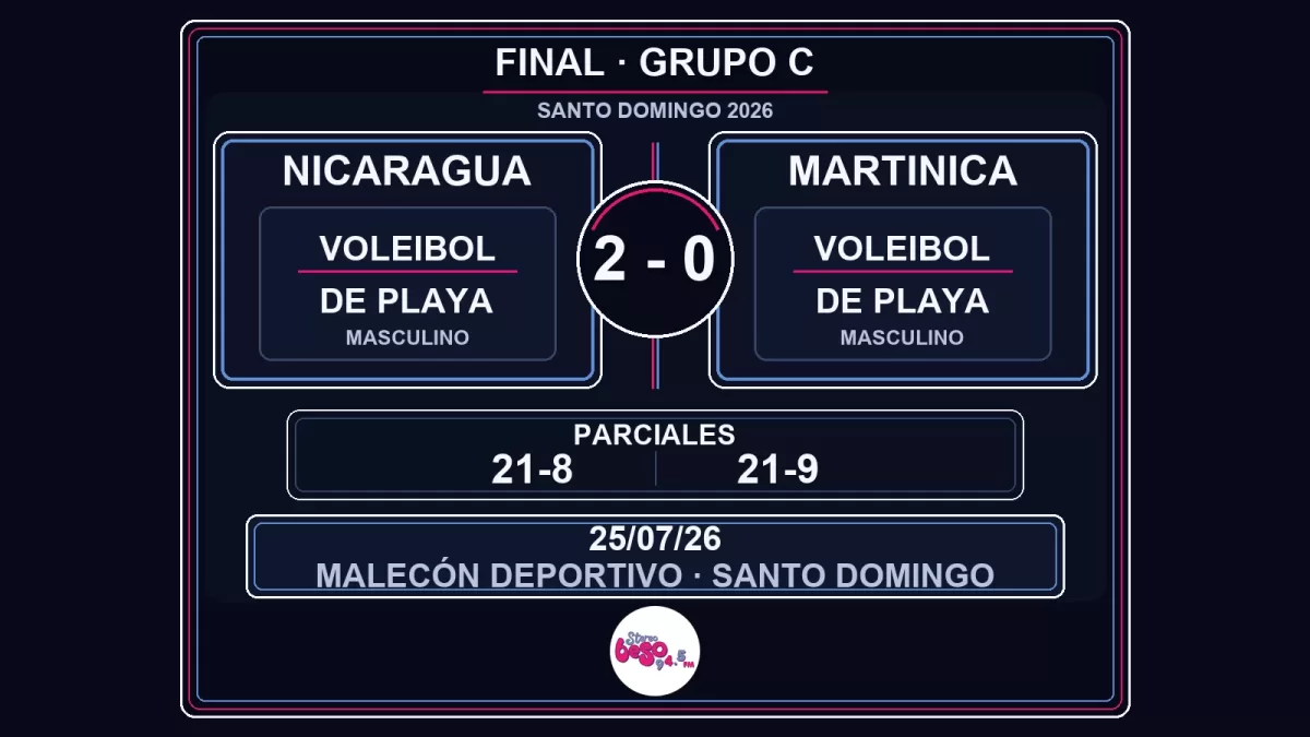 Nicaragua vence 2-0 a Martinica en voleibol de playa