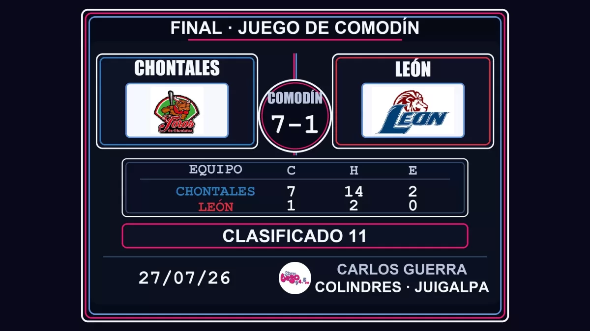 Chontales vence 7-1 a León y avanza en el Pomares