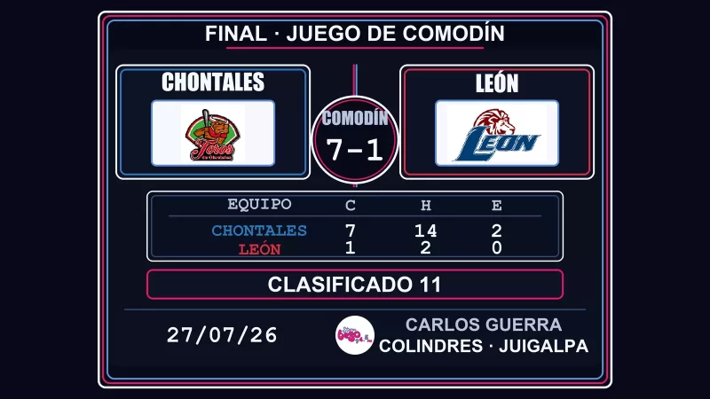 Chontales vence 7-1 a León y avanza en el Pomares
