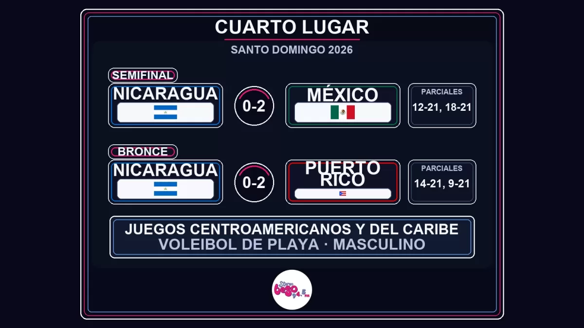 Nicaragua terminó cuarta en el voleibol de playa masculino de Santo Domingo 2026