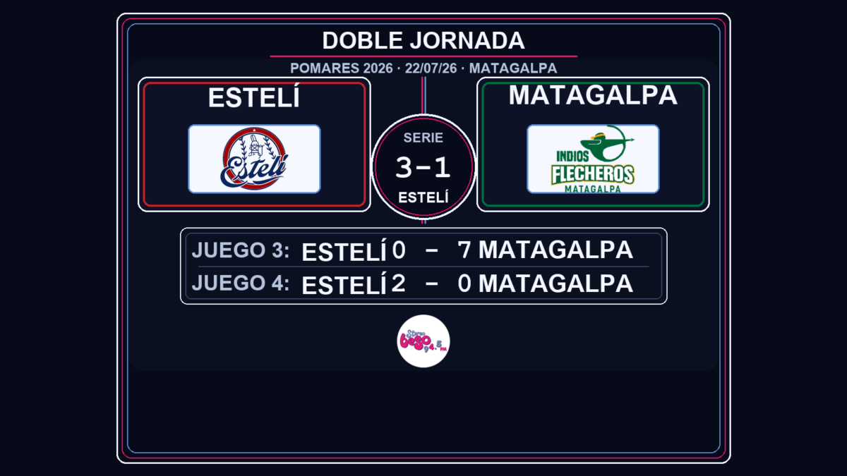 Estelí cerró 3-1 la serie ante Matagalpa tras dividir la doble jornada
