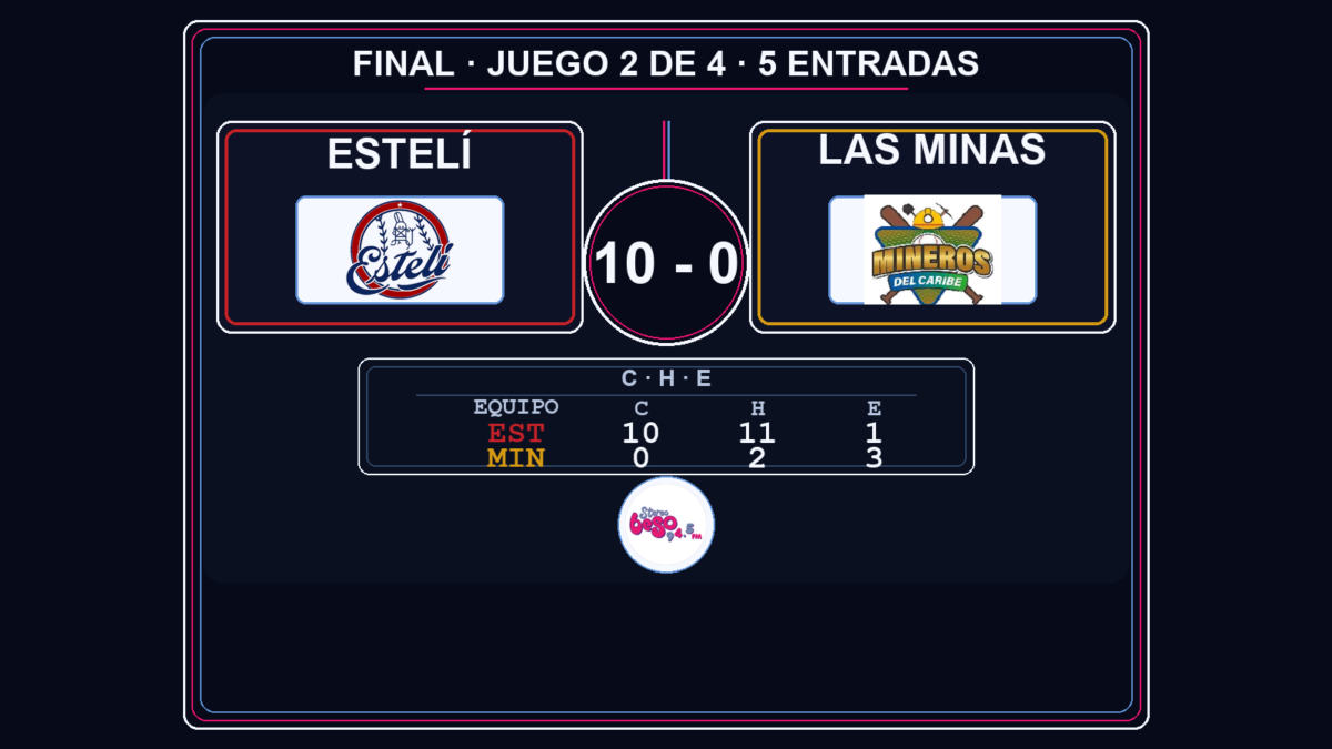 Estelí noquea 10-0 a Las Minas en el Pomares