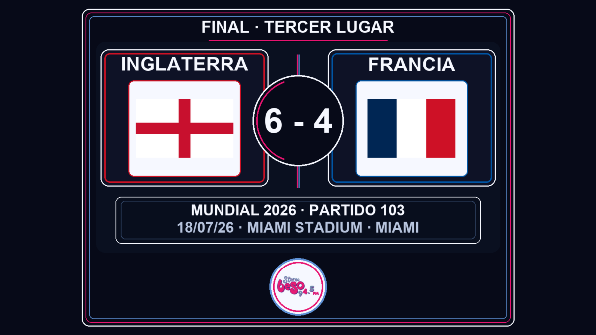 Inglaterra vence 6-4 a Francia y logra el tercer lugar del Mundial 2026