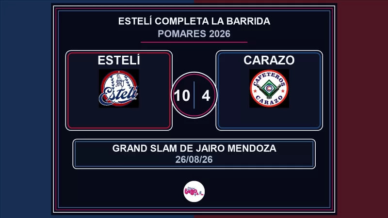 Estelí vence 10-4 a Carazo con grand slam de Jairo Mendoza