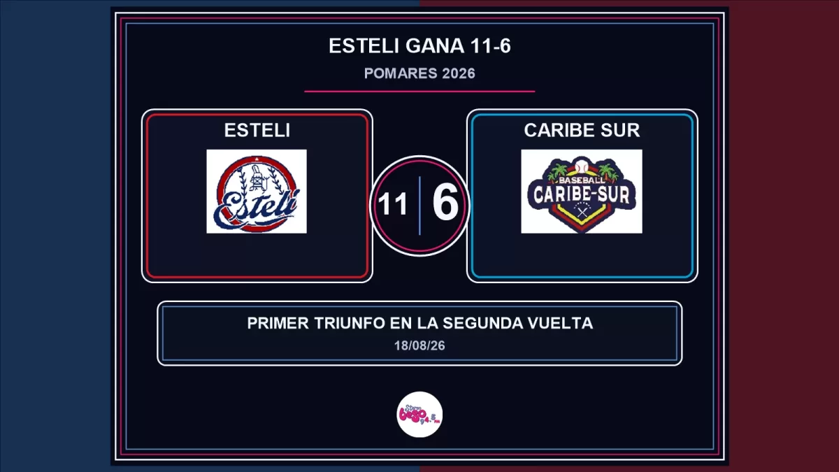 Estelí anota seis en el séptimo y derrota 11-6 a Caribe Sur