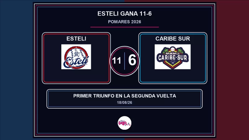 Estelí anota seis en el séptimo y derrota 11-6 a Caribe Sur