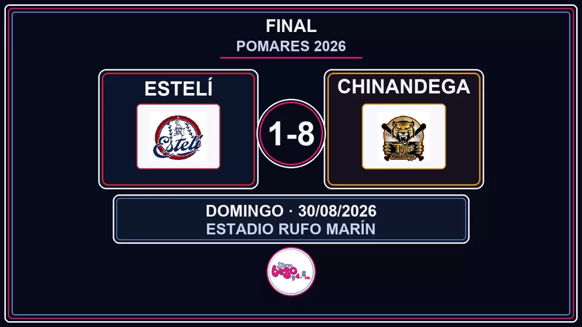 Estelí cae 1-8 y Chinandega completa la barrida en el Pomares 2026