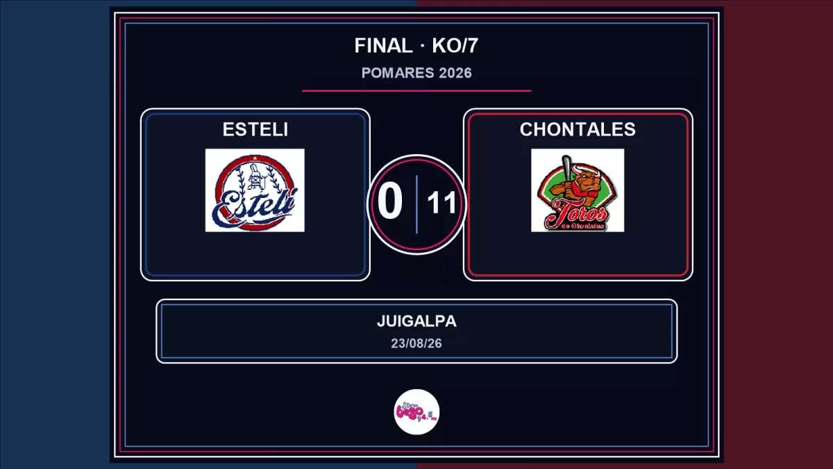 Estelí sufre nocaut en siete entradas ante Chontales en el Pomares