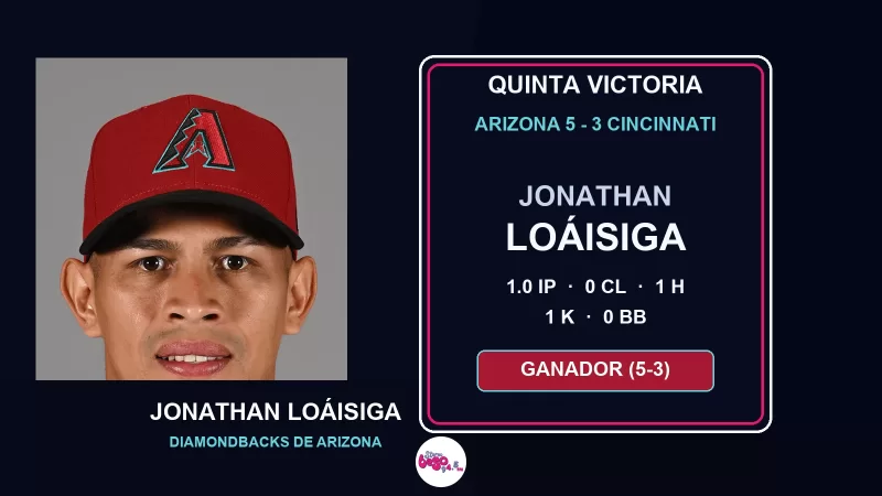 Jonathan Loáisiga logra su quinta victoria con Arizona en las Grandes Ligas