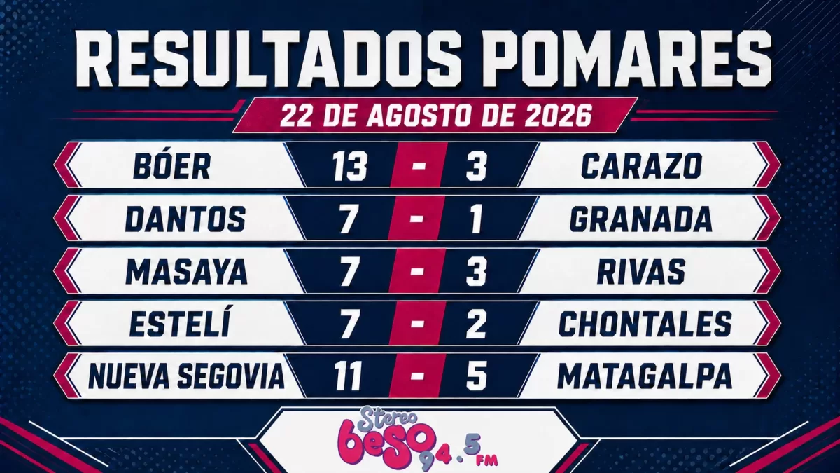 Bóer, Dantos, Masaya, Estelí y Nueva Segovia ganan en la jornada del Pomares