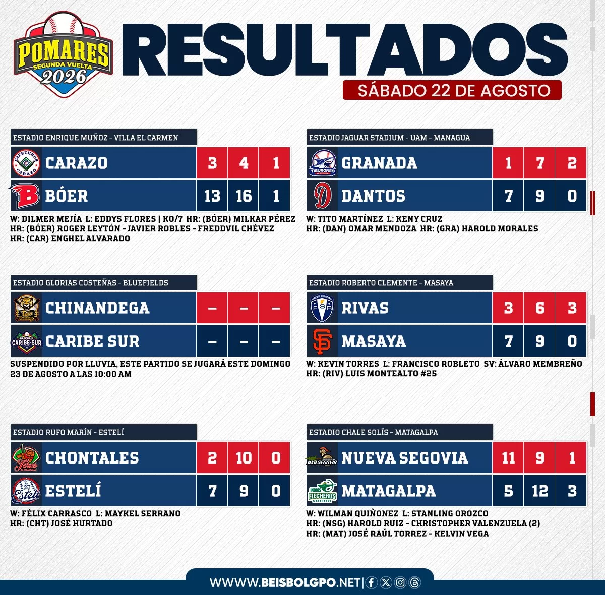 Marcadores oficiales del Pomares del 22 de agosto