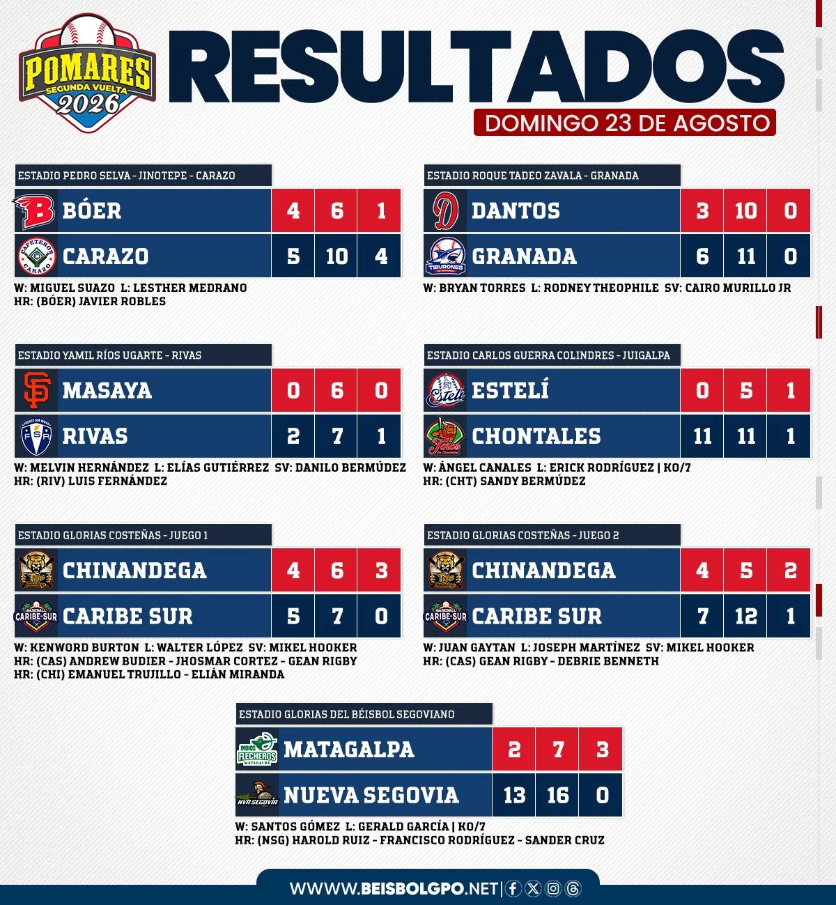 Resultados oficiales del Pomares del domingo 23 de agosto, incluido Estelí 0-11 Chontales