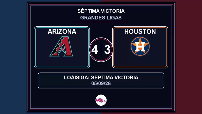 Jonathan Loáisiga alcanza su séptima victoria: Arizona vence 4-3 a Houston en 10 entradas