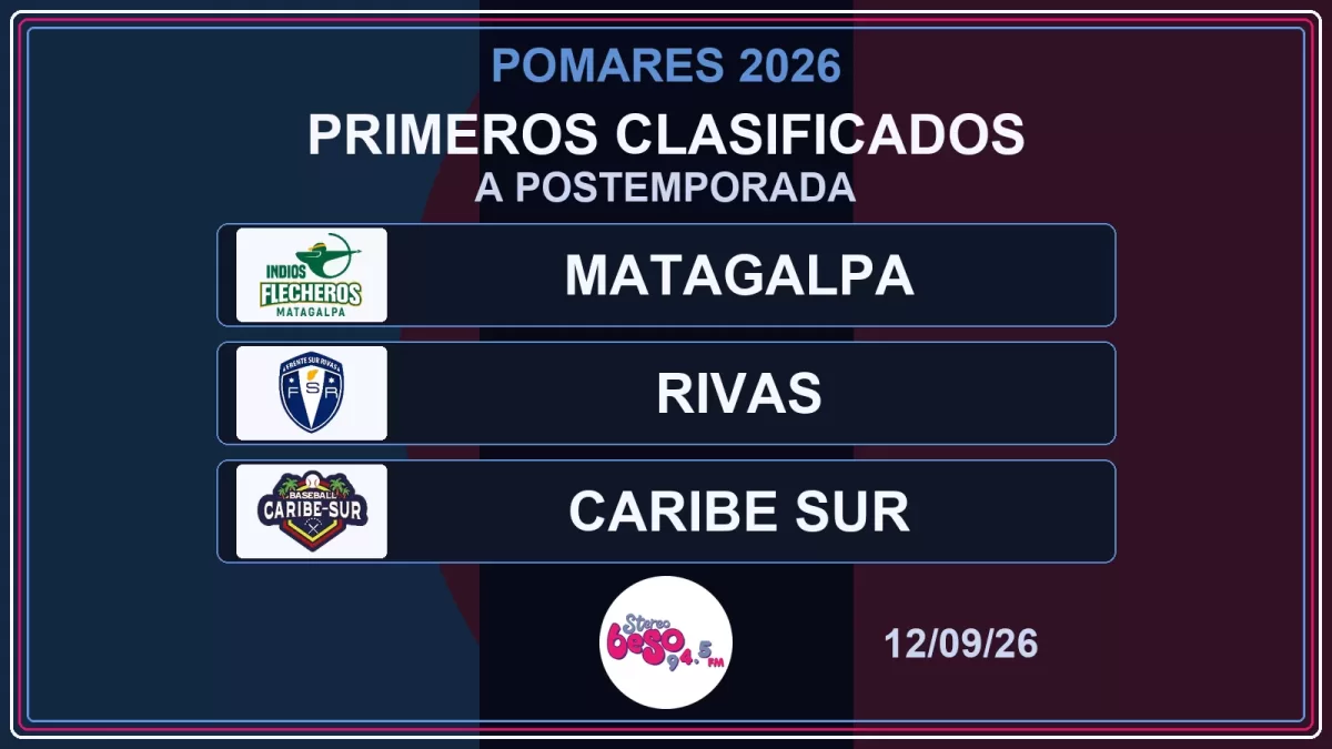 Matagalpa, Rivas y Caribe Sur aseguran su pase a la postemporada del Pomares 2026