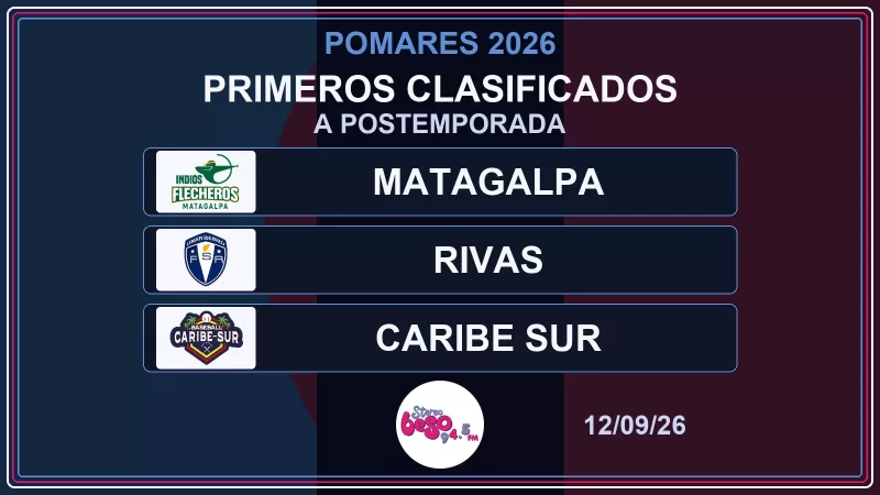 Matagalpa, Rivas y Caribe Sur aseguran su pase a la postemporada del Pomares 2026