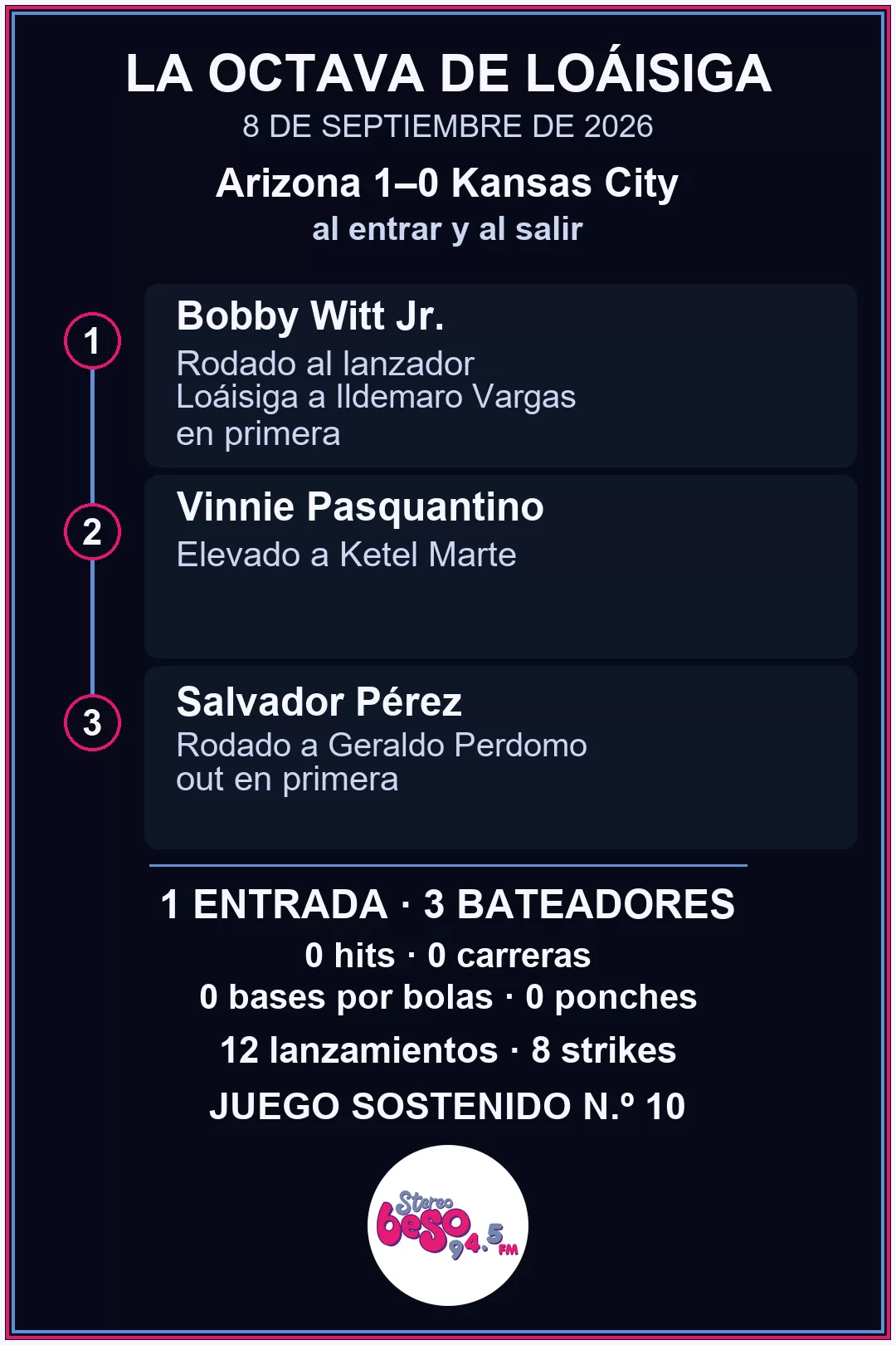 Los tres outs de Jonathan Loáisiga en el octavo episodio ante Kansas City: una entrada sin hits, carreras, boletos ni ponches, con 12 lanzamientos y 8 strikes.